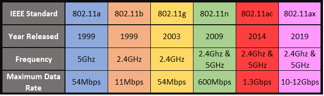 different wifi standards