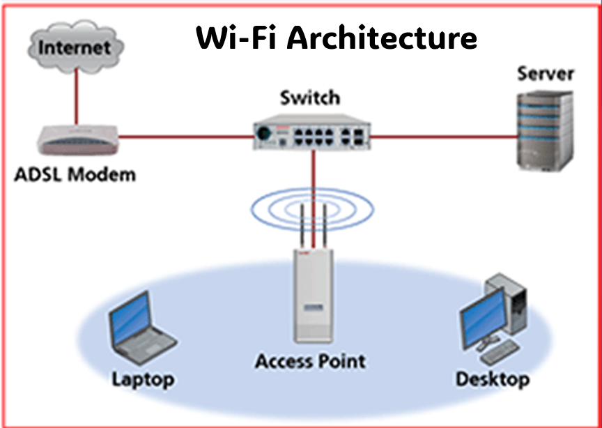 wi-fi architecture