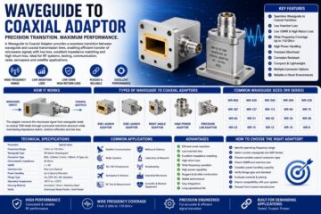 Waveguide to Coaxial Adaptor