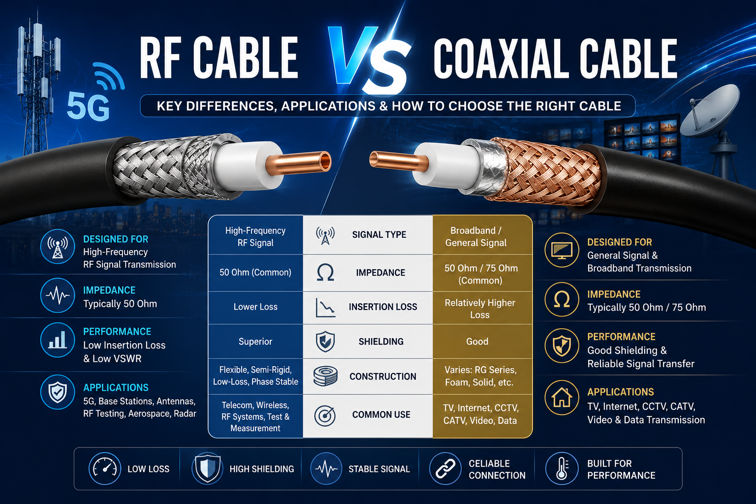 RF Cable vs Coaxial Cable